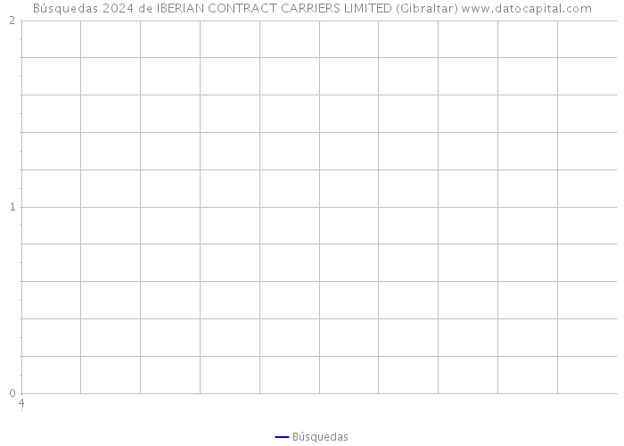 Búsquedas 2024 de IBERIAN CONTRACT CARRIERS LIMITED (Gibraltar) 