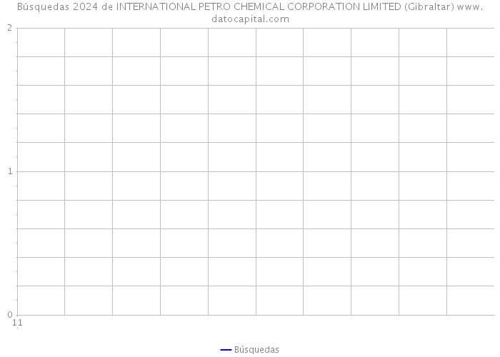 Búsquedas 2024 de INTERNATIONAL PETRO CHEMICAL CORPORATION LIMITED (Gibraltar) 
