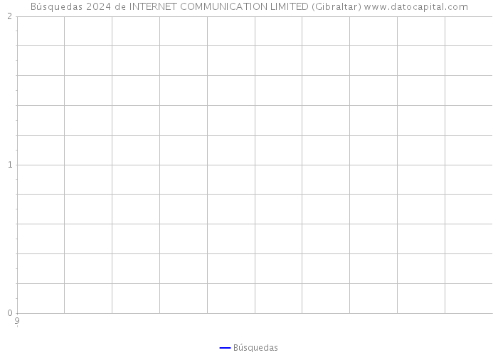 Búsquedas 2024 de INTERNET COMMUNICATION LIMITED (Gibraltar) 