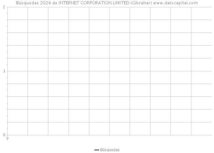 Búsquedas 2024 de INTERNET CORPORATION LIMITED (Gibraltar) 