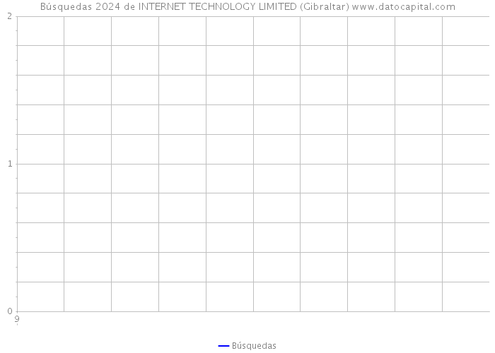 Búsquedas 2024 de INTERNET TECHNOLOGY LIMITED (Gibraltar) 