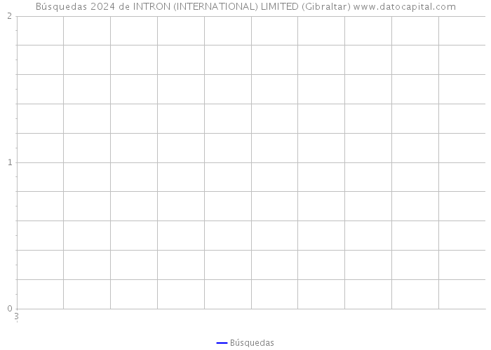 Búsquedas 2024 de INTRON (INTERNATIONAL) LIMITED (Gibraltar) 