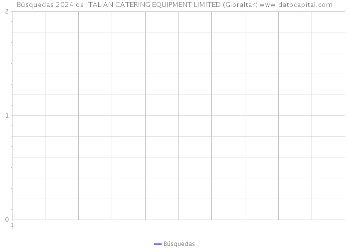 Búsquedas 2024 de ITALIAN CATERING EQUIPMENT LIMITED (Gibraltar) 