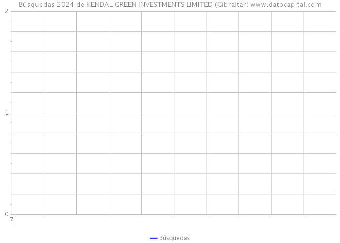 Búsquedas 2024 de KENDAL GREEN INVESTMENTS LIMITED (Gibraltar) 