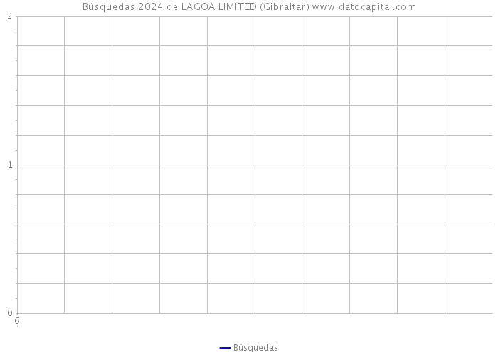 Búsquedas 2024 de LAGOA LIMITED (Gibraltar) 