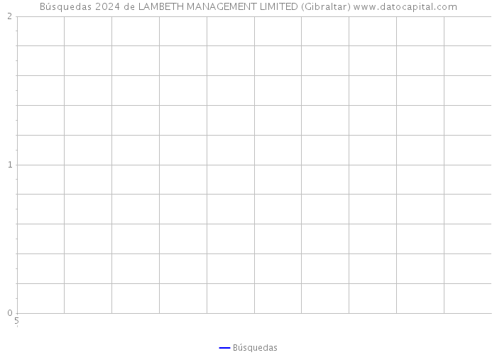Búsquedas 2024 de LAMBETH MANAGEMENT LIMITED (Gibraltar) 