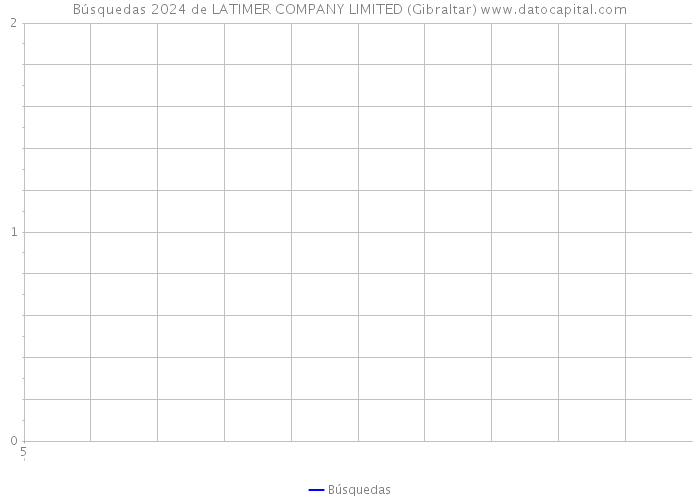 Búsquedas 2024 de LATIMER COMPANY LIMITED (Gibraltar) 