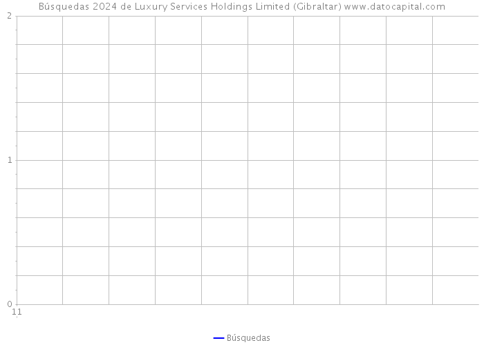 Búsquedas 2024 de Luxury Services Holdings Limited (Gibraltar) 