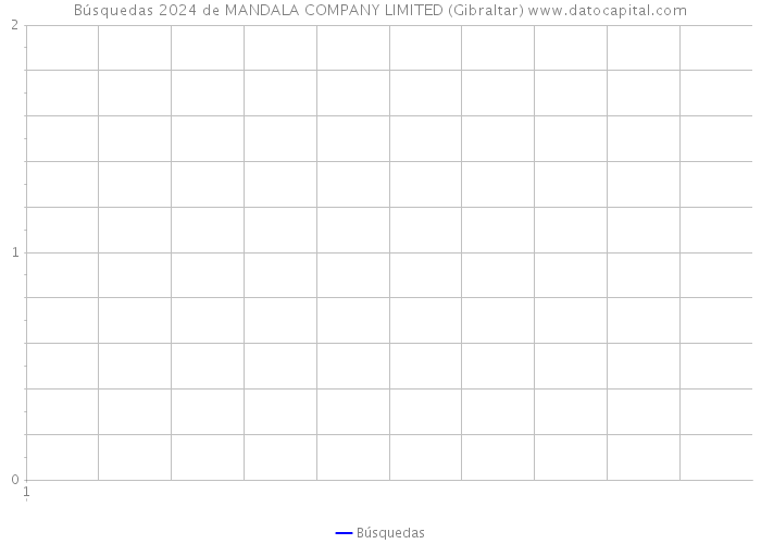 Búsquedas 2024 de MANDALA COMPANY LIMITED (Gibraltar) 