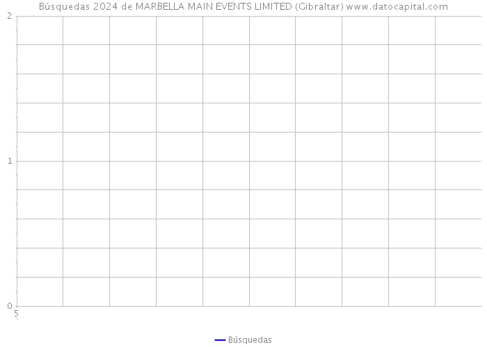 Búsquedas 2024 de MARBELLA MAIN EVENTS LIMITED (Gibraltar) 