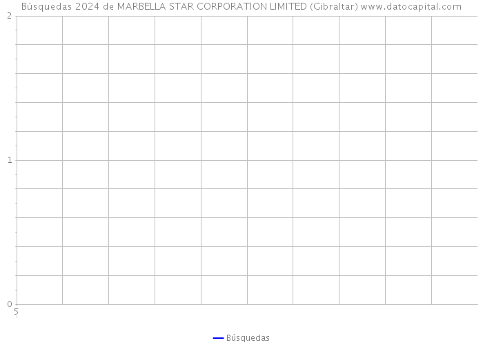 Búsquedas 2024 de MARBELLA STAR CORPORATION LIMITED (Gibraltar) 
