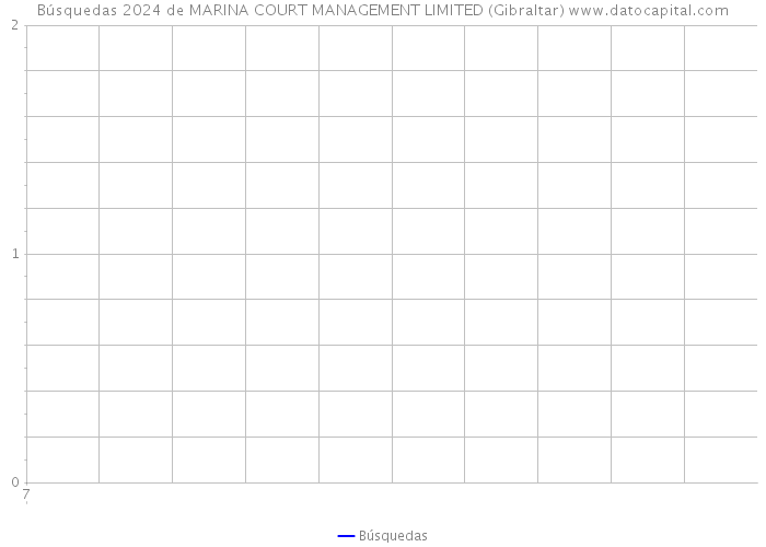Búsquedas 2024 de MARINA COURT MANAGEMENT LIMITED (Gibraltar) 