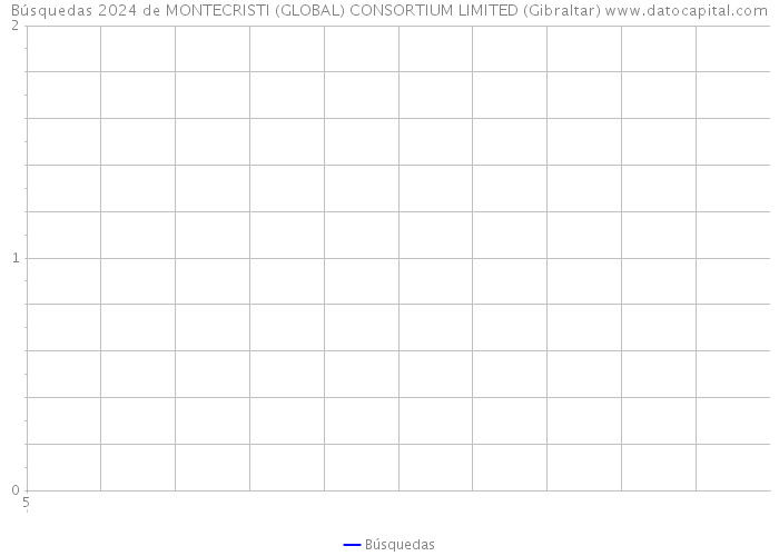 Búsquedas 2024 de MONTECRISTI (GLOBAL) CONSORTIUM LIMITED (Gibraltar) 