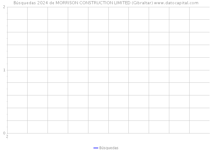 Búsquedas 2024 de MORRISON CONSTRUCTION LIMITED (Gibraltar) 