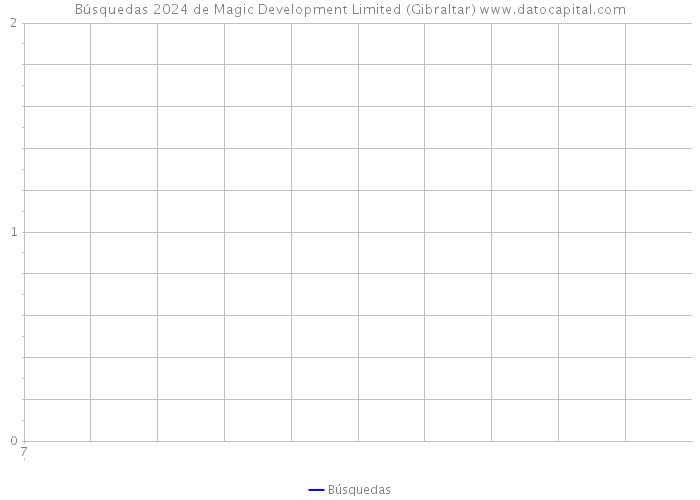 Búsquedas 2024 de Magic Development Limited (Gibraltar) 