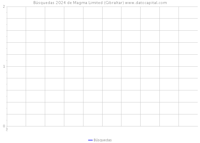 Búsquedas 2024 de Magma Limited (Gibraltar) 