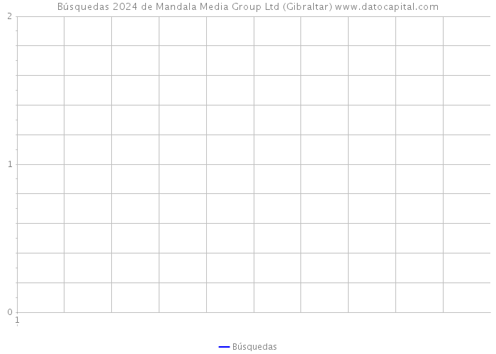 Búsquedas 2024 de Mandala Media Group Ltd (Gibraltar) 