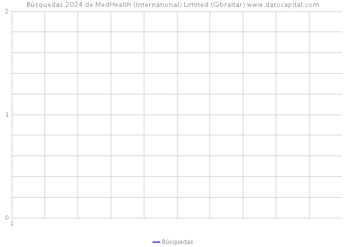 Búsquedas 2024 de MedHealth (International) Limited (Gibraltar) 