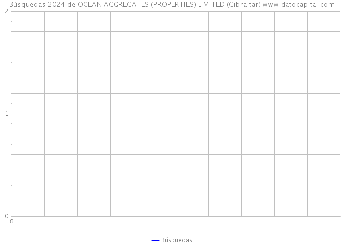 Búsquedas 2024 de OCEAN AGGREGATES (PROPERTIES) LIMITED (Gibraltar) 