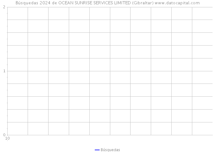 Búsquedas 2024 de OCEAN SUNRISE SERVICES LIMITED (Gibraltar) 