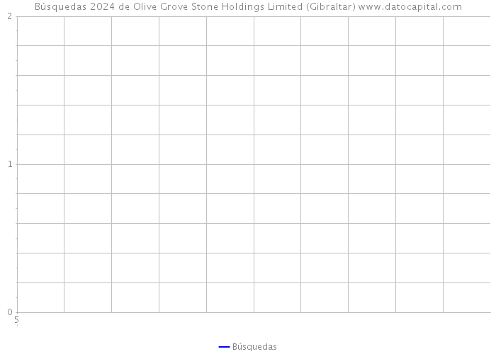 Búsquedas 2024 de Olive Grove Stone Holdings Limited (Gibraltar) 