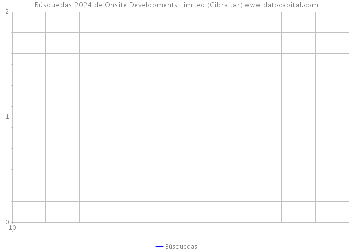 Búsquedas 2024 de Onsite Developments Limited (Gibraltar) 