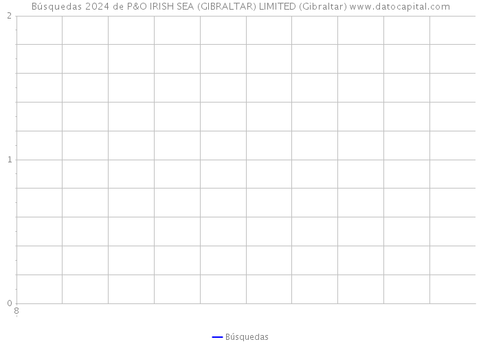 Búsquedas 2024 de P&O IRISH SEA (GIBRALTAR) LIMITED (Gibraltar) 