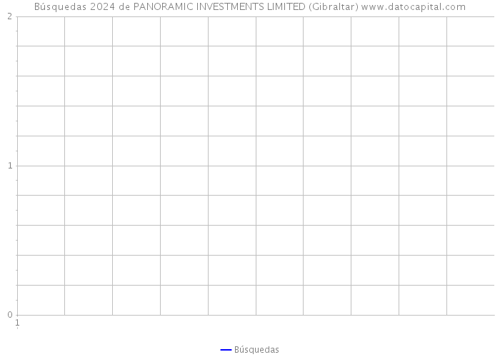 Búsquedas 2024 de PANORAMIC INVESTMENTS LIMITED (Gibraltar) 