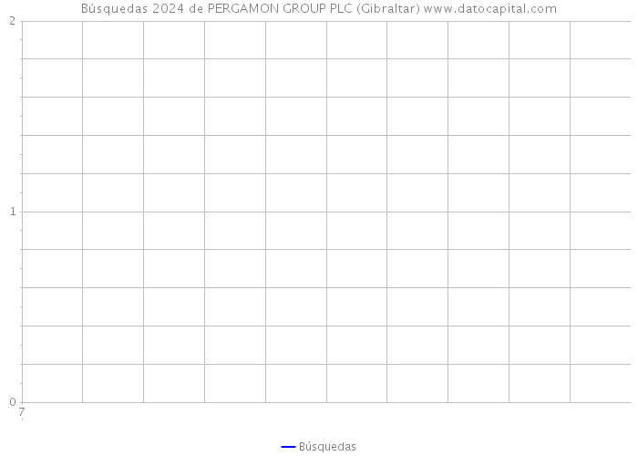 Búsquedas 2024 de PERGAMON GROUP PLC (Gibraltar) 