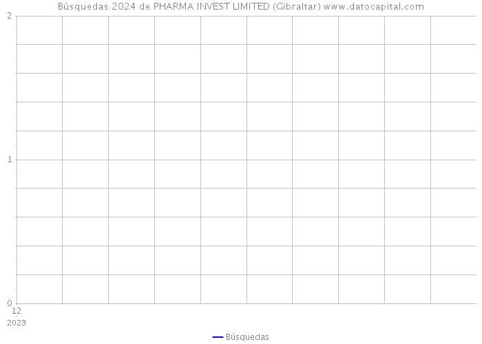 Búsquedas 2024 de PHARMA INVEST LIMITED (Gibraltar) 