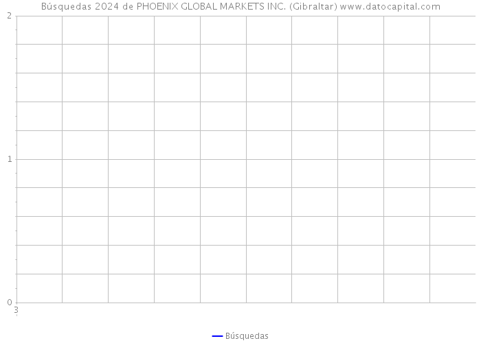 Búsquedas 2024 de PHOENIX GLOBAL MARKETS INC. (Gibraltar) 