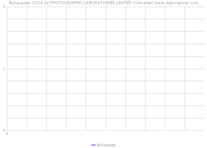 Búsquedas 2024 de PHOTOGRAPHIC LABORATORIES LIMITED (Gibraltar) 