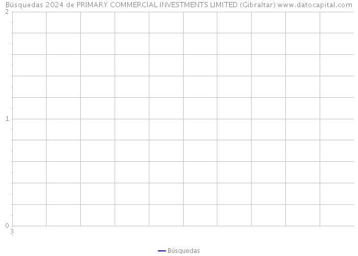 Búsquedas 2024 de PRIMARY COMMERCIAL INVESTMENTS LIMITED (Gibraltar) 