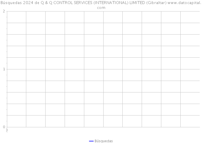 Búsquedas 2024 de Q & Q CONTROL SERVICES (INTERNATIONAL) LIMITED (Gibraltar) 
