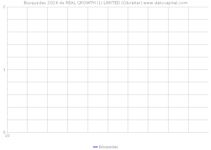 Búsquedas 2024 de REAL GROWTH (1) LIMITED (Gibraltar) 