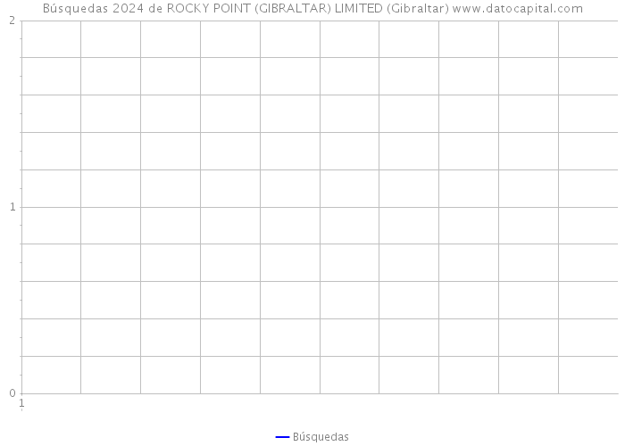 Búsquedas 2024 de ROCKY POINT (GIBRALTAR) LIMITED (Gibraltar) 
