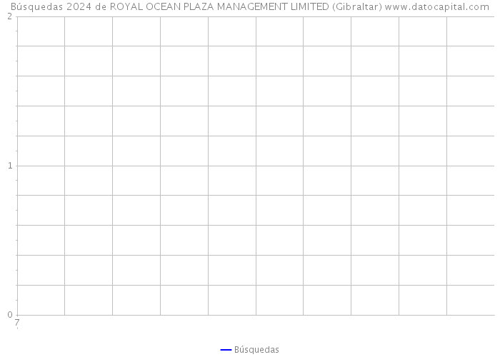 Búsquedas 2024 de ROYAL OCEAN PLAZA MANAGEMENT LIMITED (Gibraltar) 