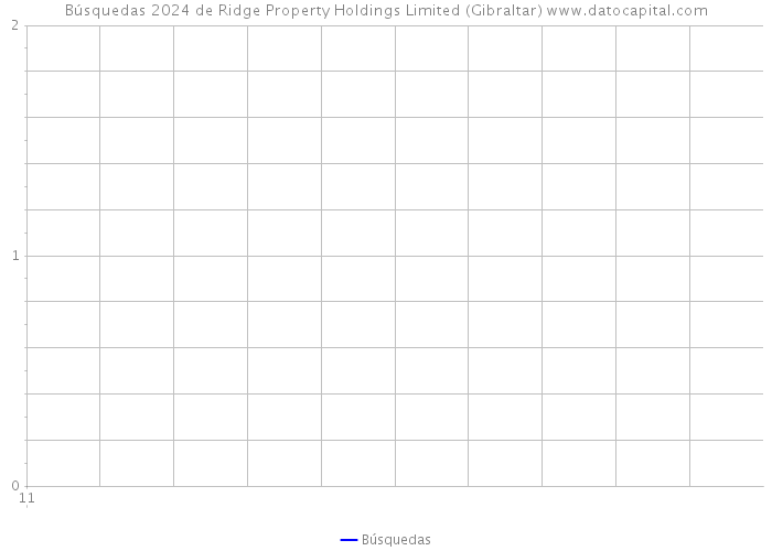 Búsquedas 2024 de Ridge Property Holdings Limited (Gibraltar) 