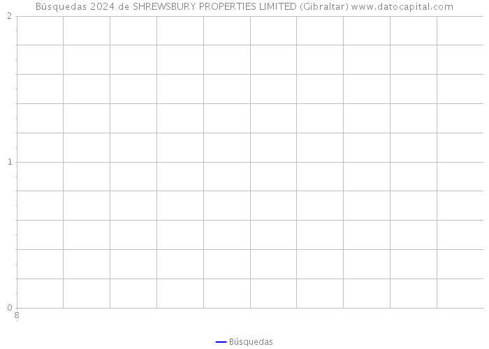 Búsquedas 2024 de SHREWSBURY PROPERTIES LIMITED (Gibraltar) 