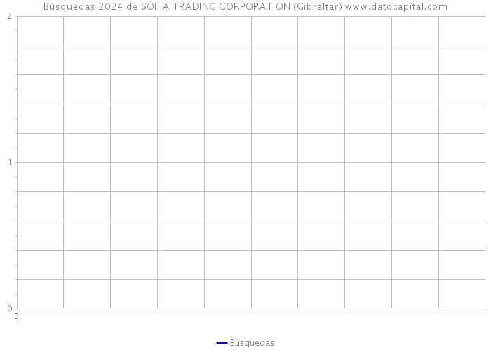 Búsquedas 2024 de SOFIA TRADING CORPORATION (Gibraltar) 