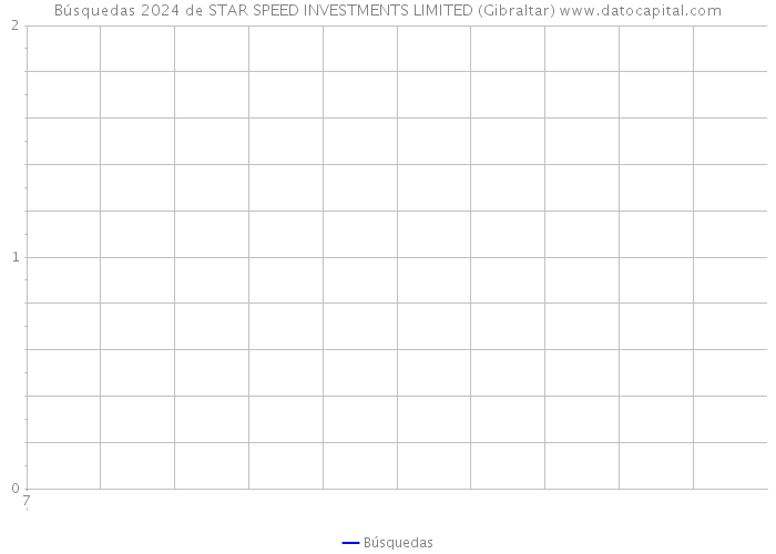 Búsquedas 2024 de STAR SPEED INVESTMENTS LIMITED (Gibraltar) 