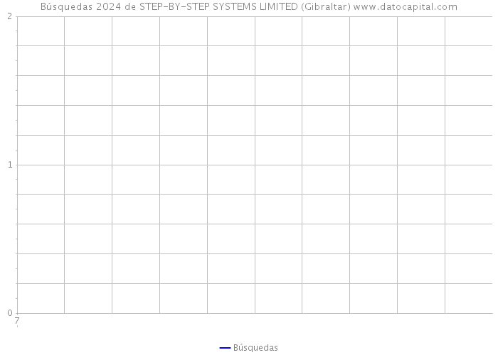 Búsquedas 2024 de STEP-BY-STEP SYSTEMS LIMITED (Gibraltar) 