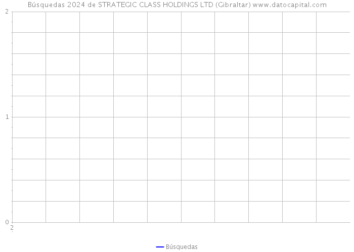 Búsquedas 2024 de STRATEGIC CLASS HOLDINGS LTD (Gibraltar) 