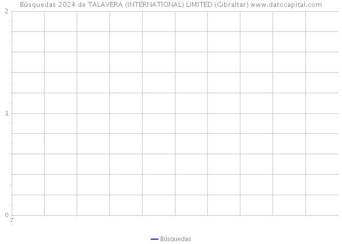 Búsquedas 2024 de TALAVERA (INTERNATIONAL) LIMITED (Gibraltar) 