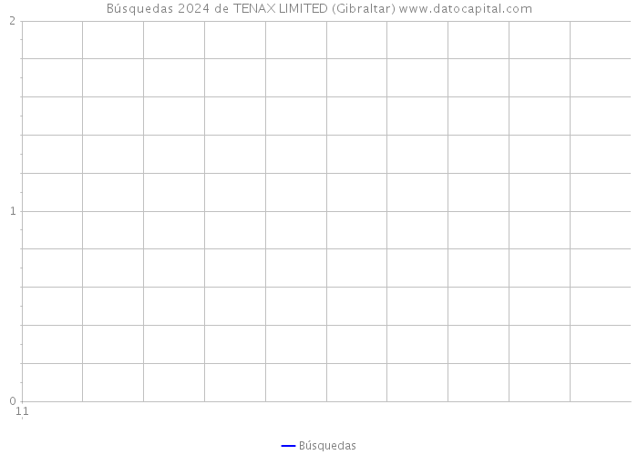 Búsquedas 2024 de TENAX LIMITED (Gibraltar) 