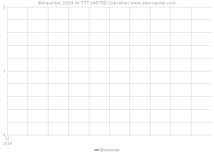 Búsquedas 2024 de TTT LIMITED (Gibraltar) 