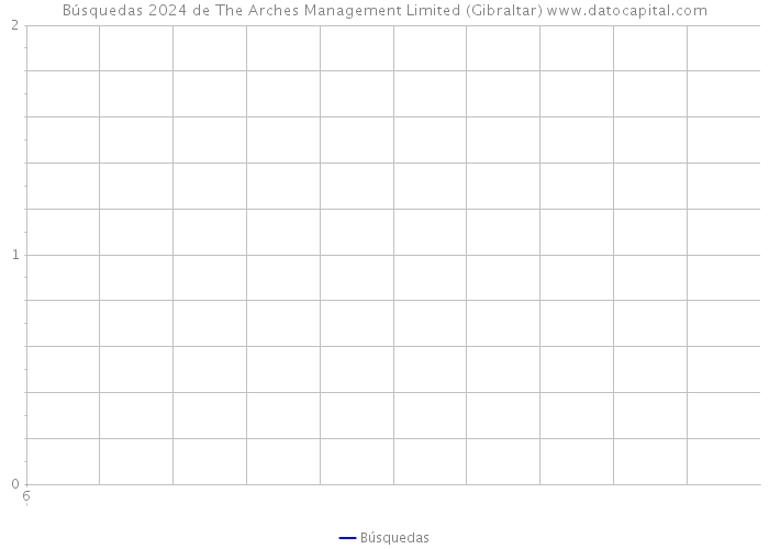 Búsquedas 2024 de The Arches Management Limited (Gibraltar) 
