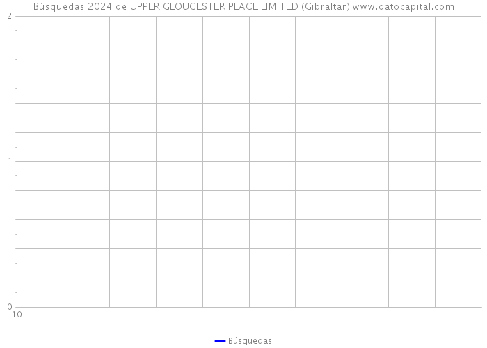 Búsquedas 2024 de UPPER GLOUCESTER PLACE LIMITED (Gibraltar) 