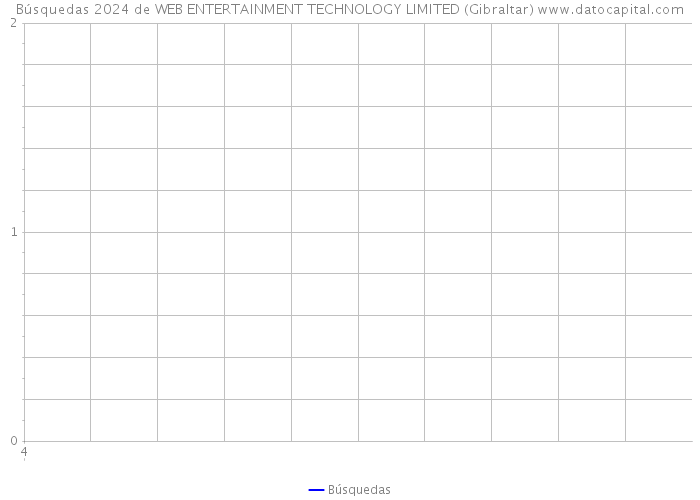 Búsquedas 2024 de WEB ENTERTAINMENT TECHNOLOGY LIMITED (Gibraltar) 