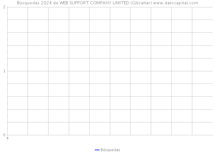 Búsquedas 2024 de WEB SUPPORT COMPANY LIMITED (Gibraltar) 
